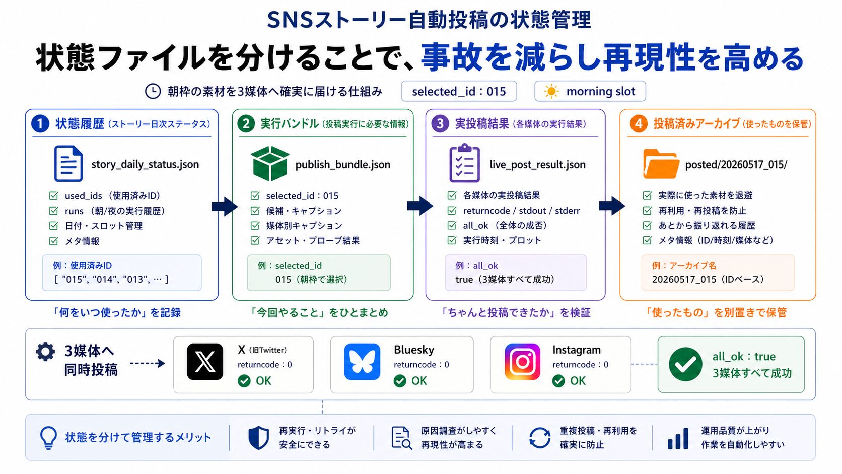記事内容の要約図