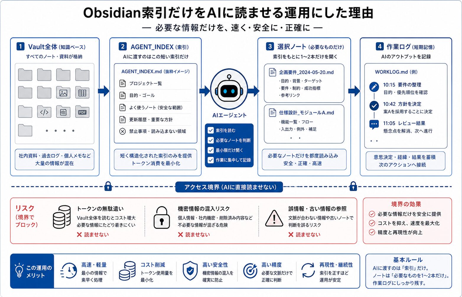 記事内容の要約図