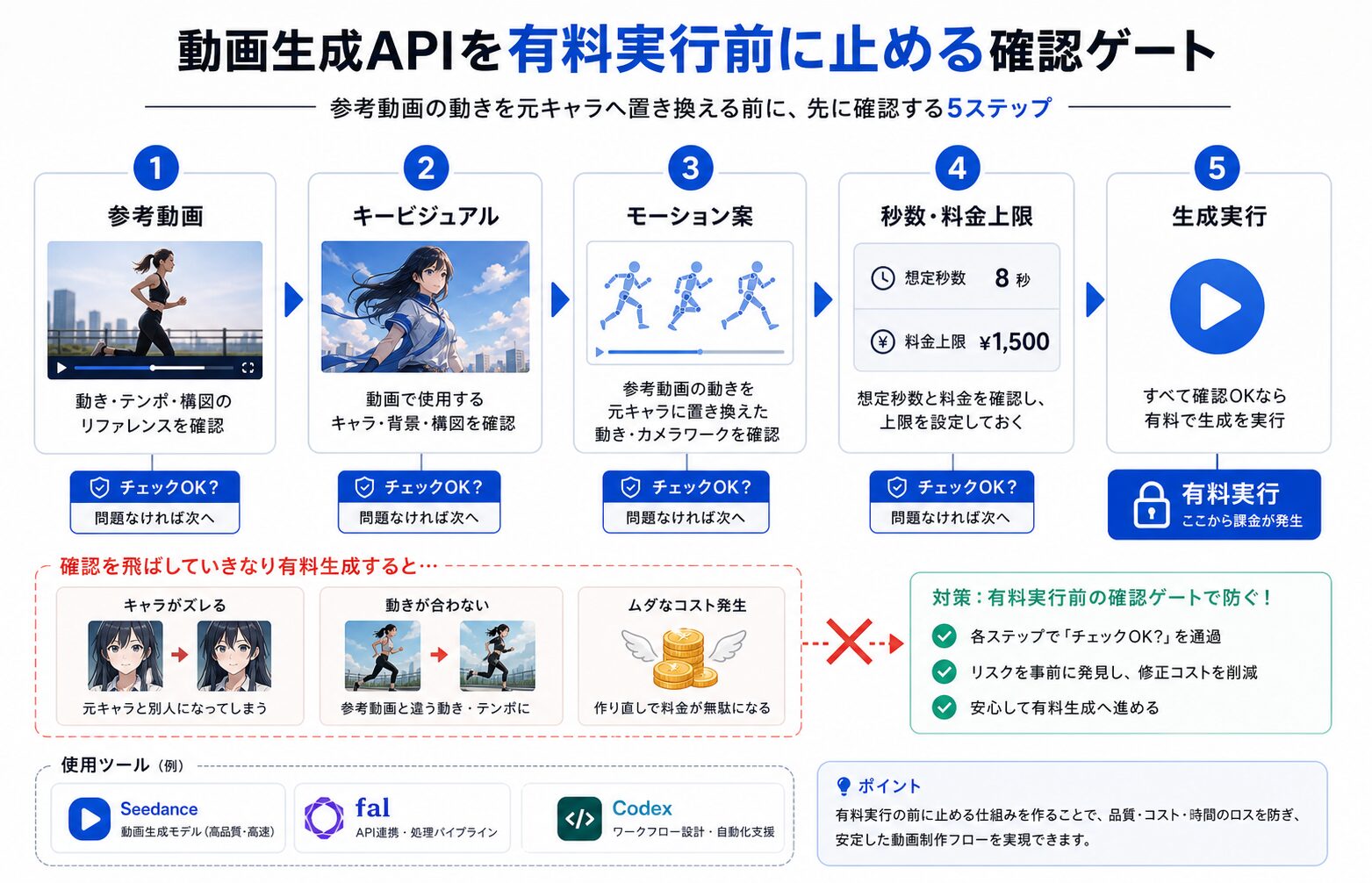 記事内容の要約図