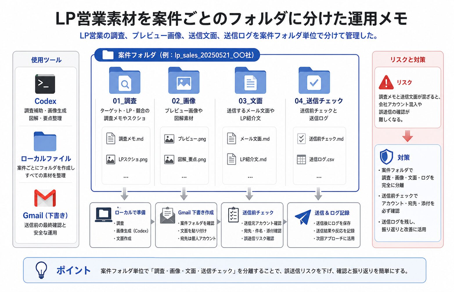 記事内容の要約図