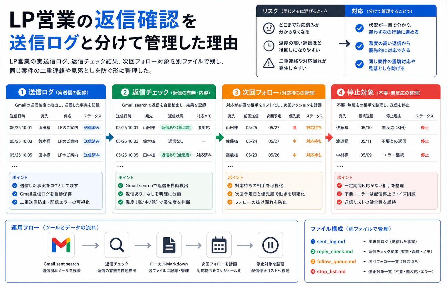 記事内容の要約図