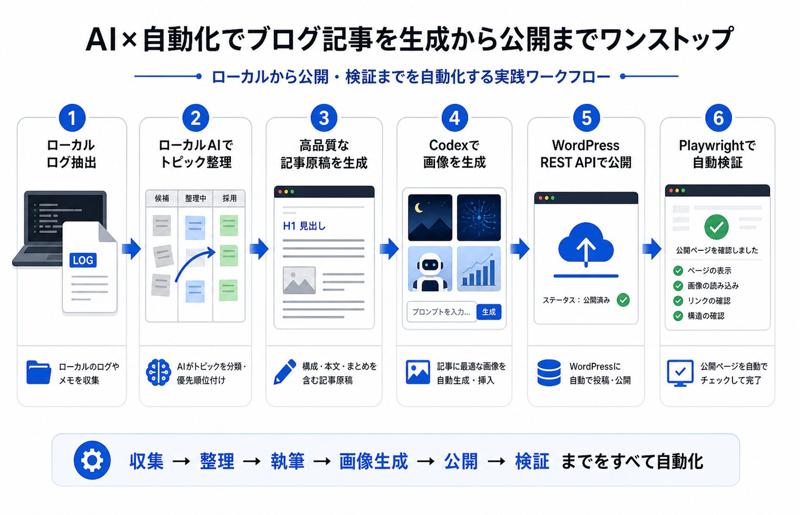 記事内容の要約図