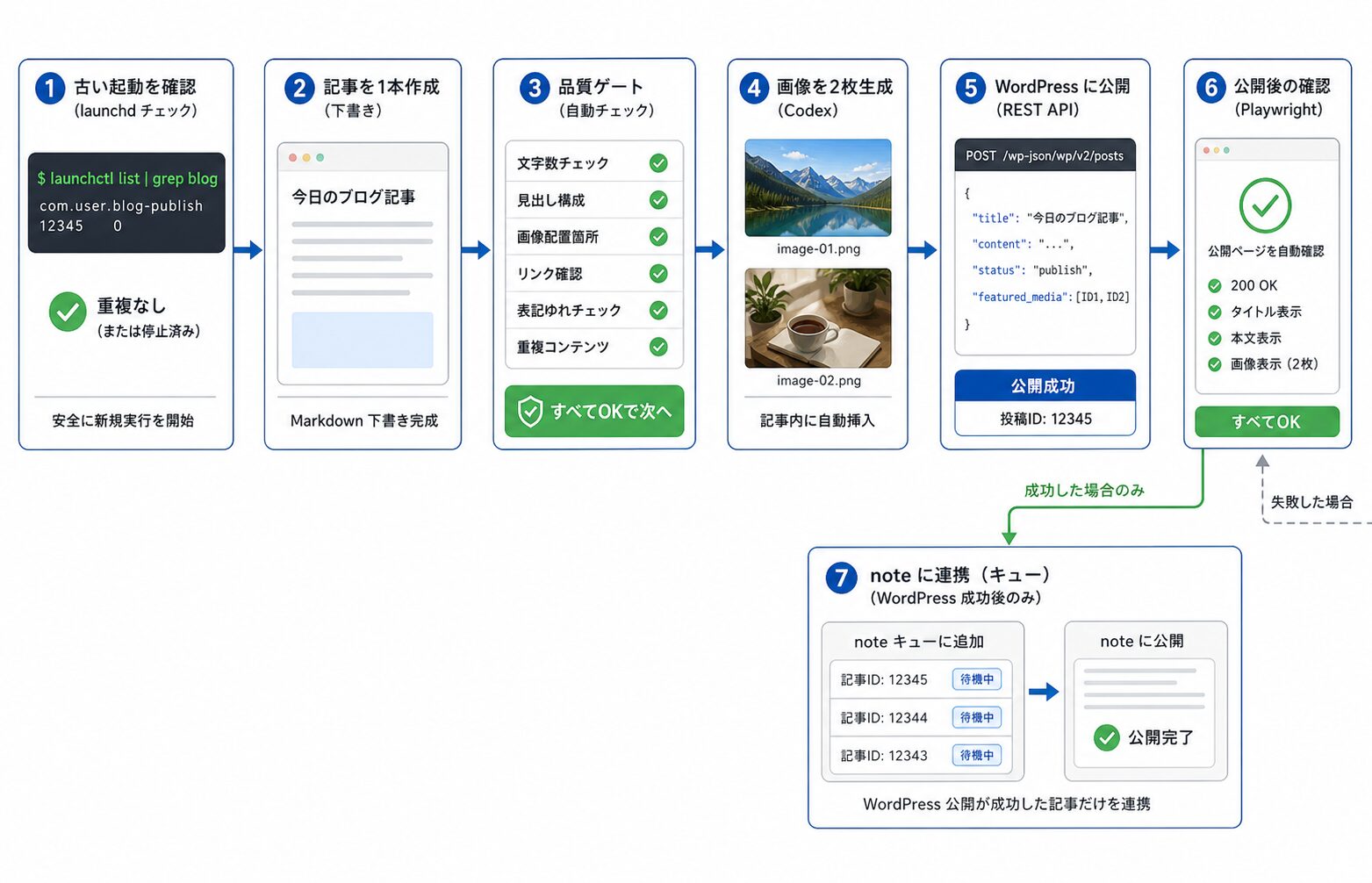 記事内容の要約図