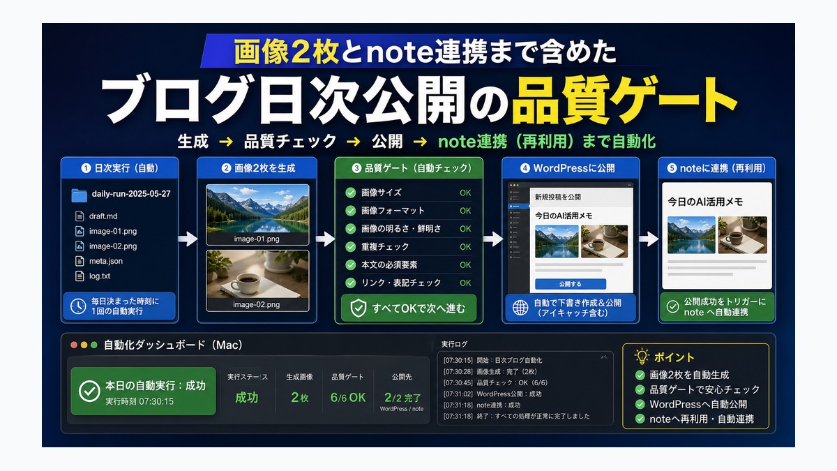 画像2枚とnote連携まで含めたブログ日次公開の品質ゲート thumbnail