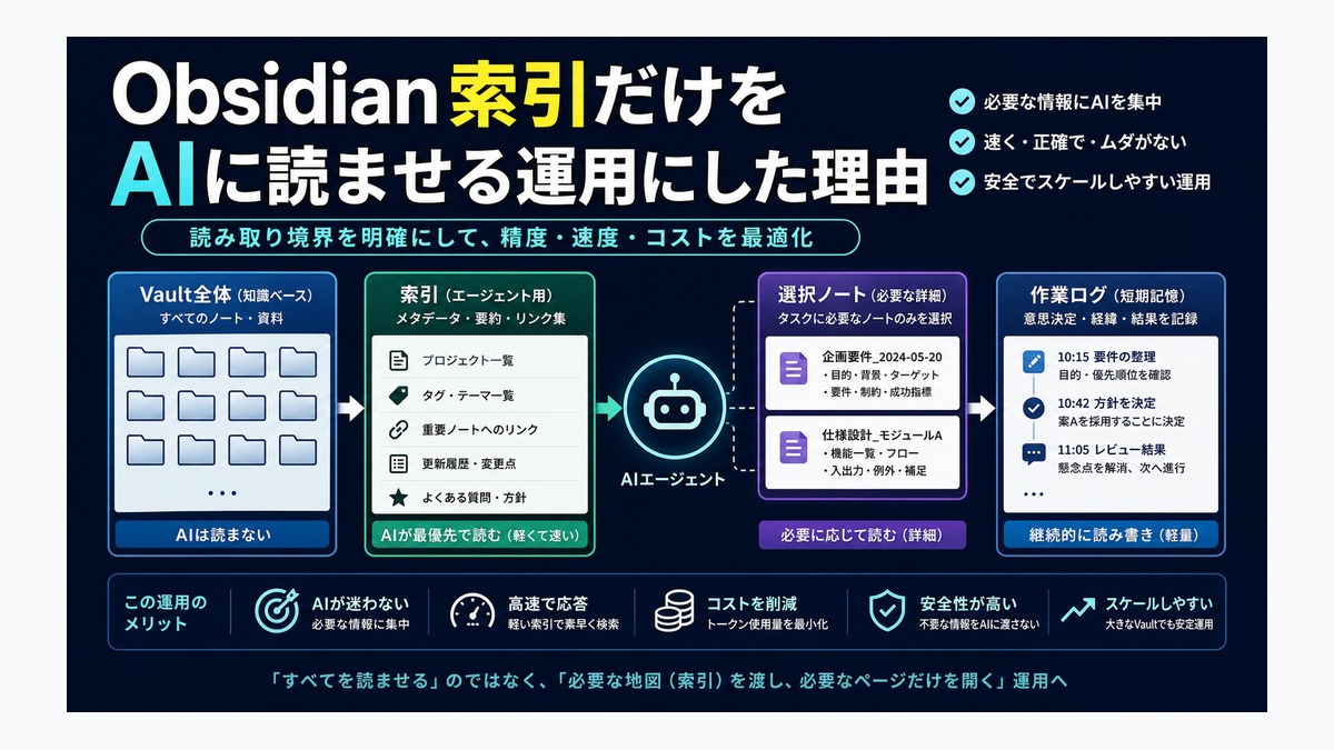 Obsidian索引だけをAIに読ませる運用にした理由 thumbnail