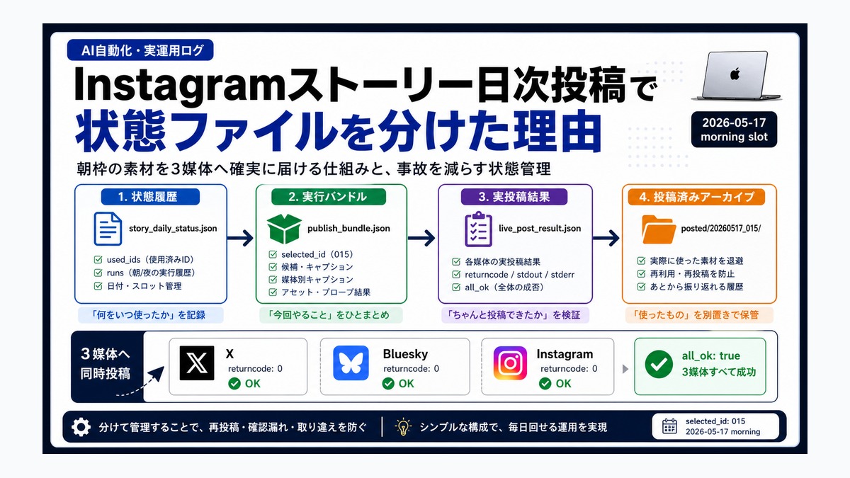 Instagramストーリー日次投稿で状態ファイルを分けた理由 thumbnail