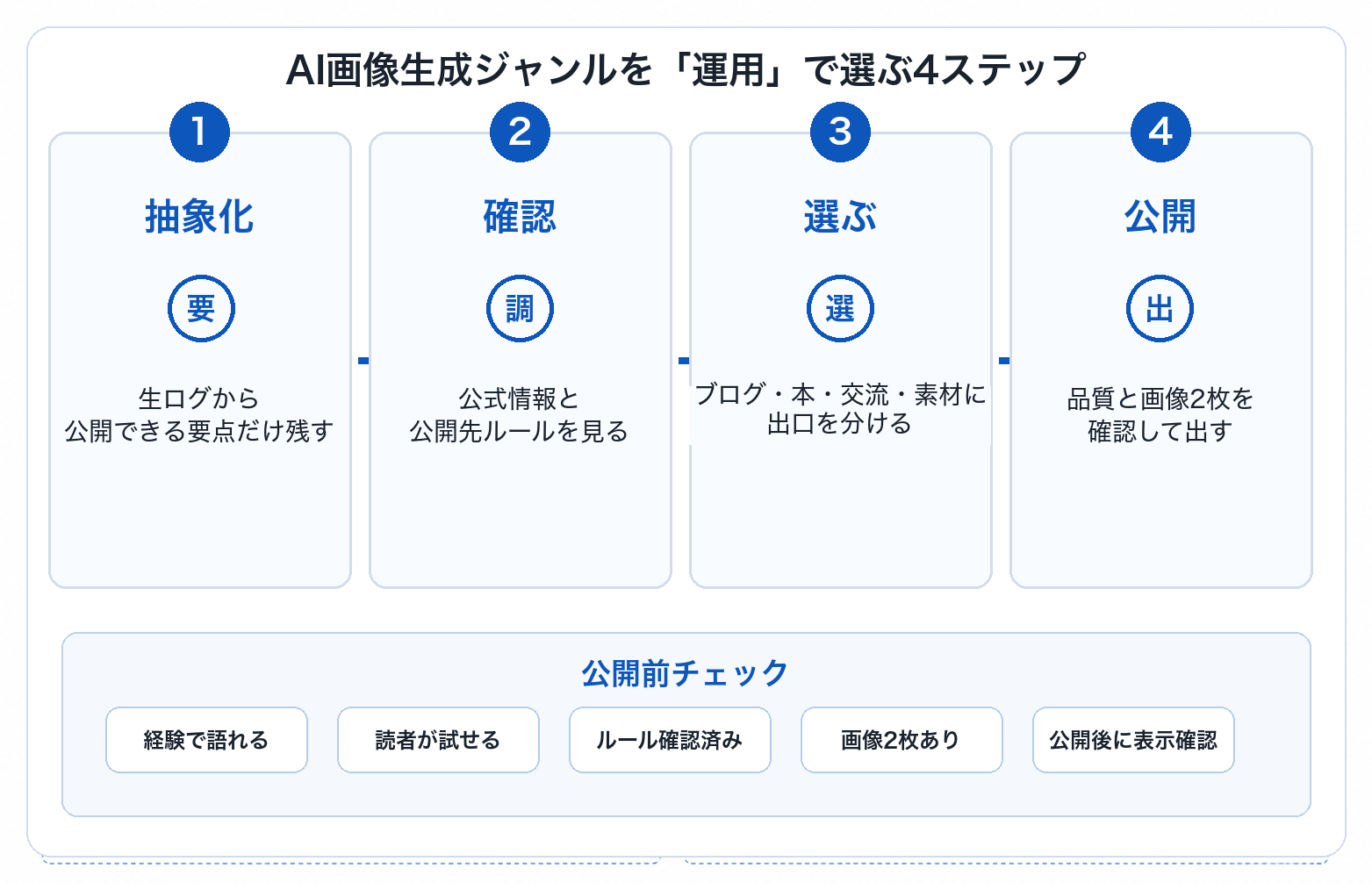 記事内容の要約図