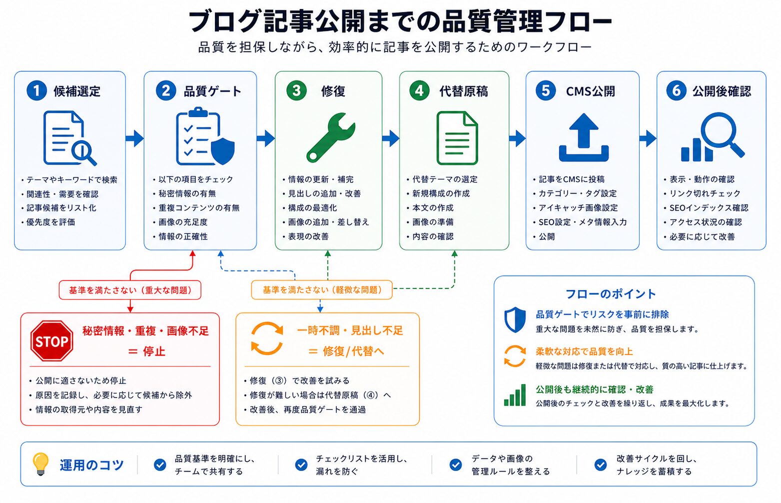 記事内容の要約図