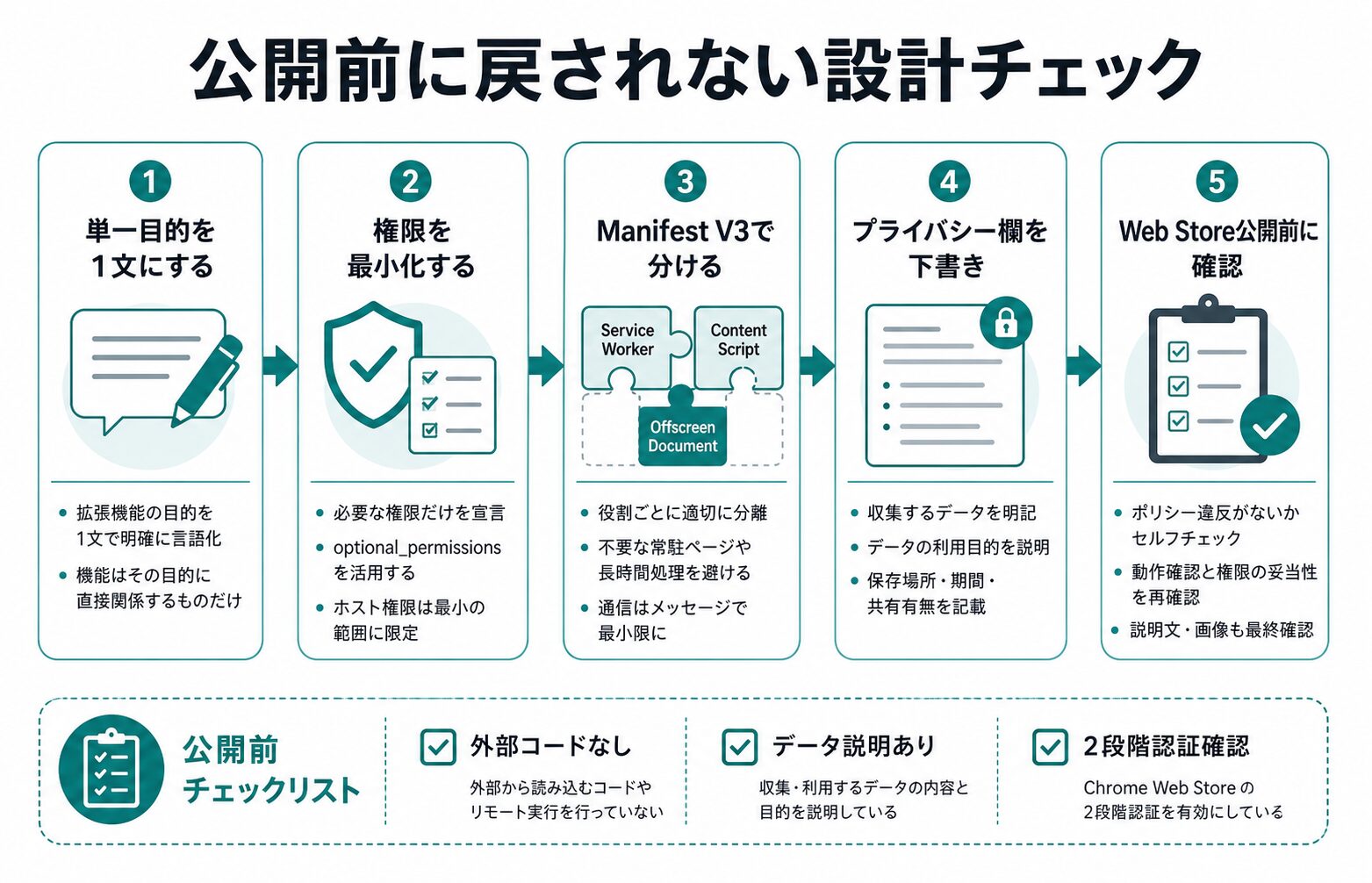 記事内容の要約図