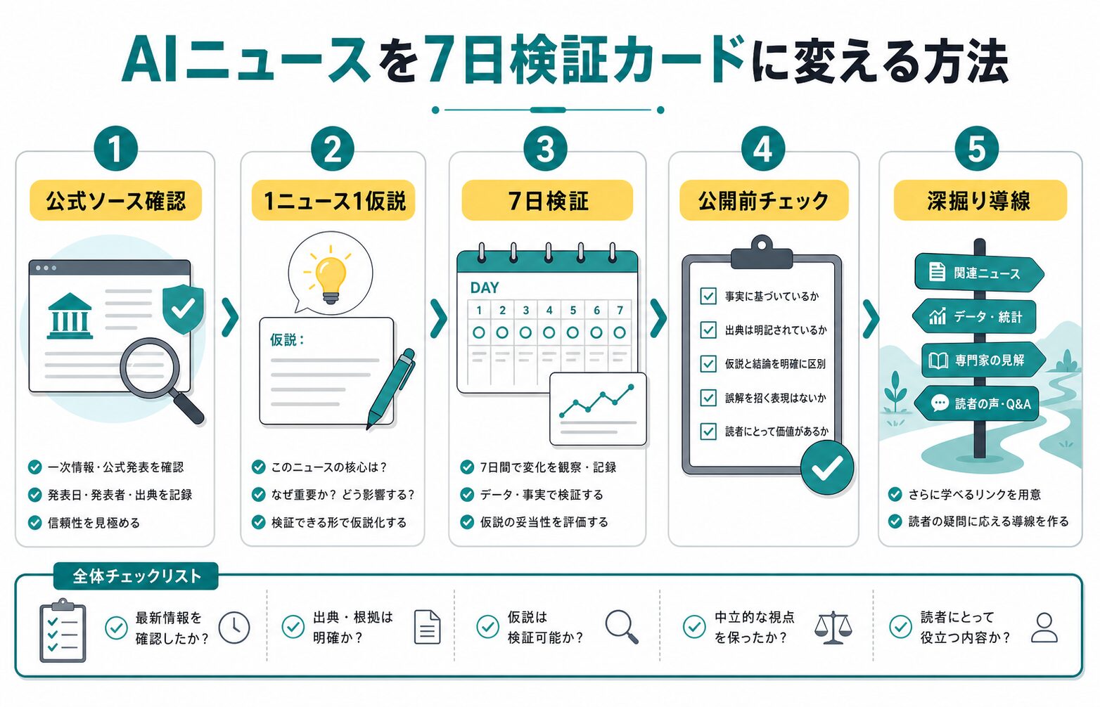 記事内容の要約図