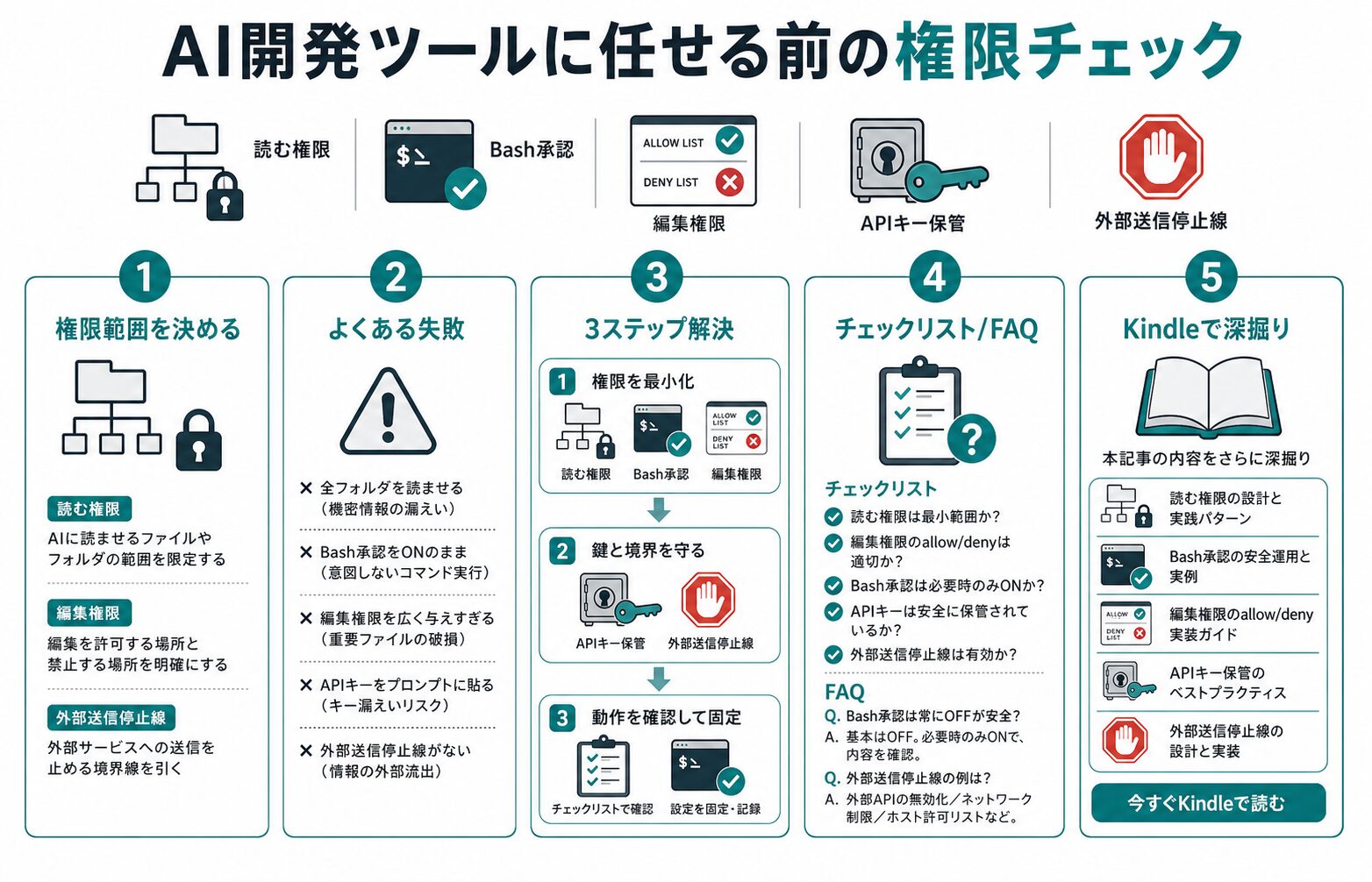 読む・変える・外へ出す権限を分ける要約図