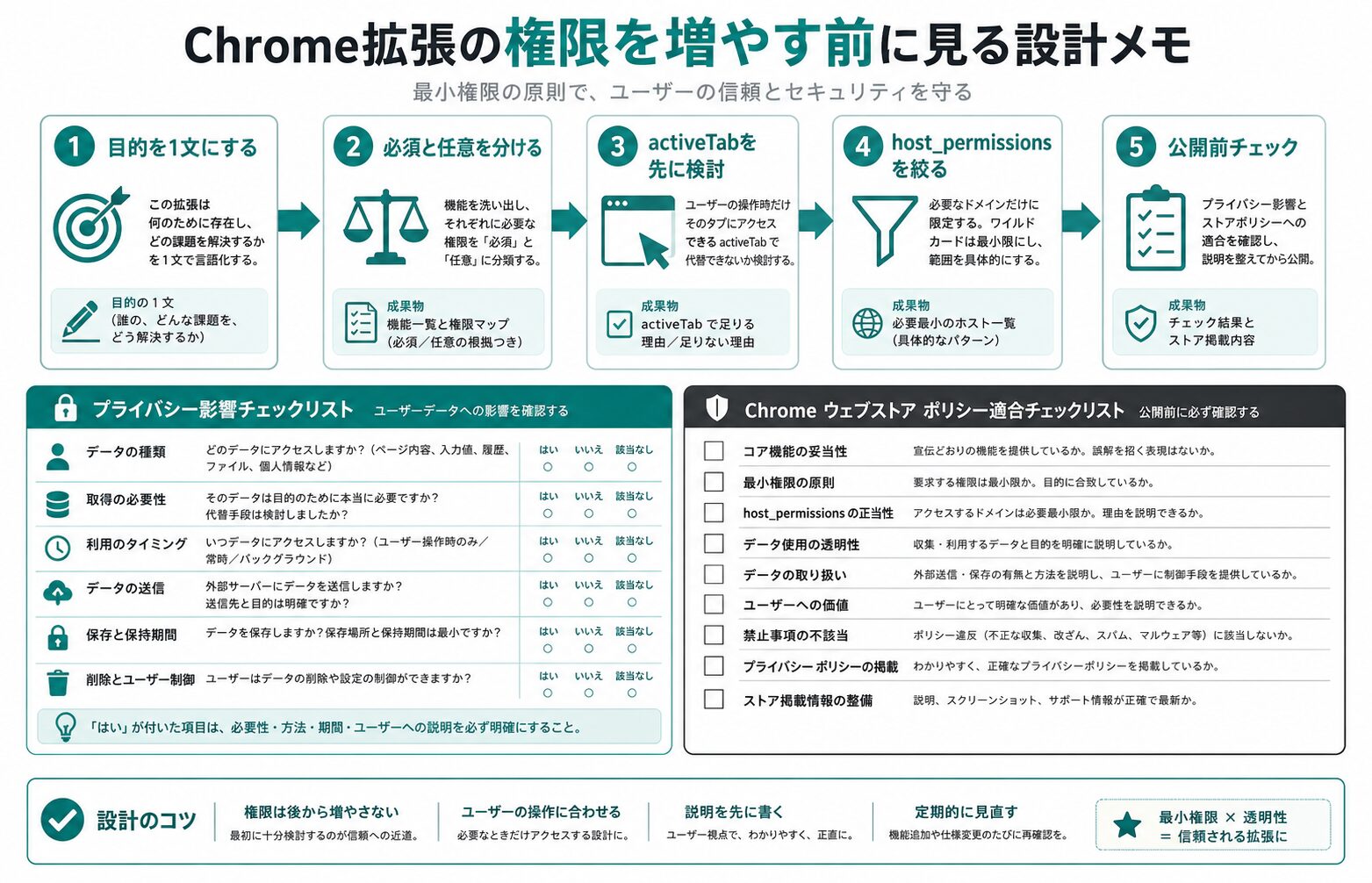 記事内容の要約図