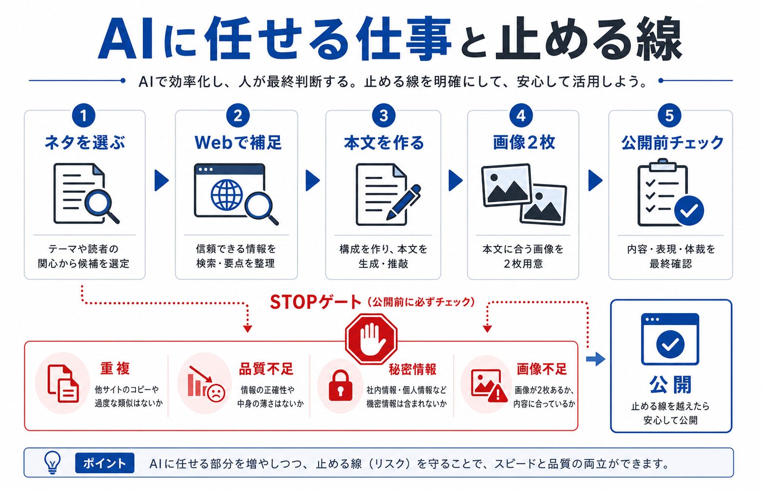 記事内容の要約図