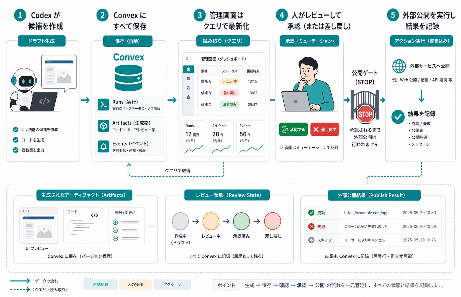 記事内容の要約図