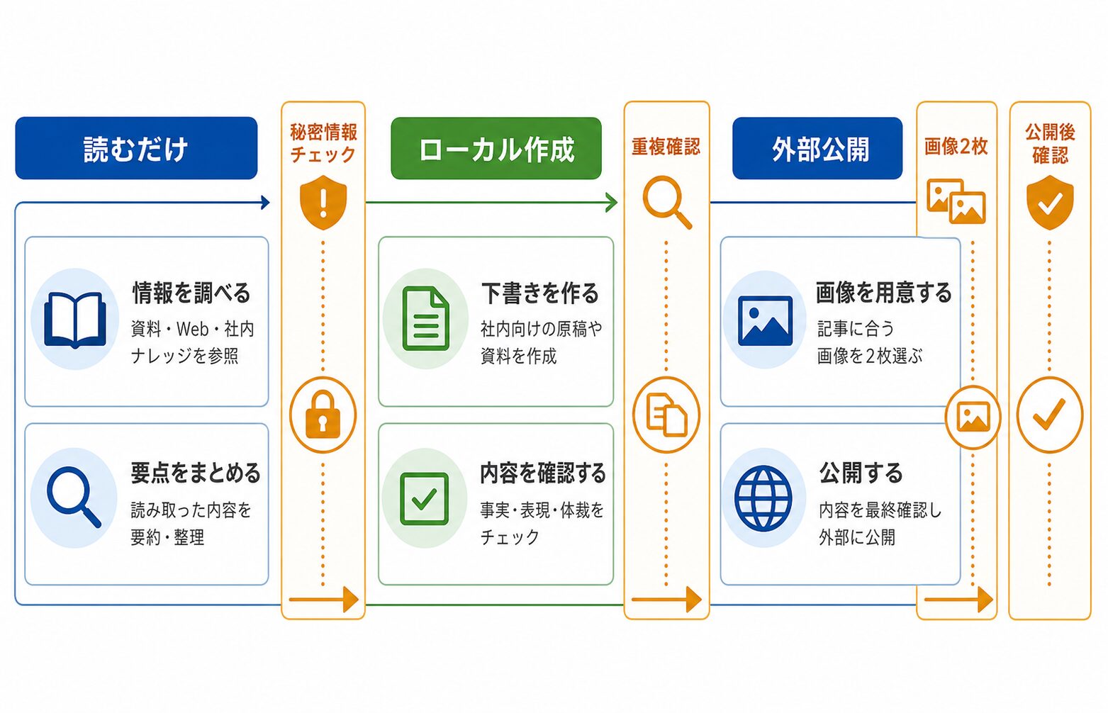 記事内容の要約図