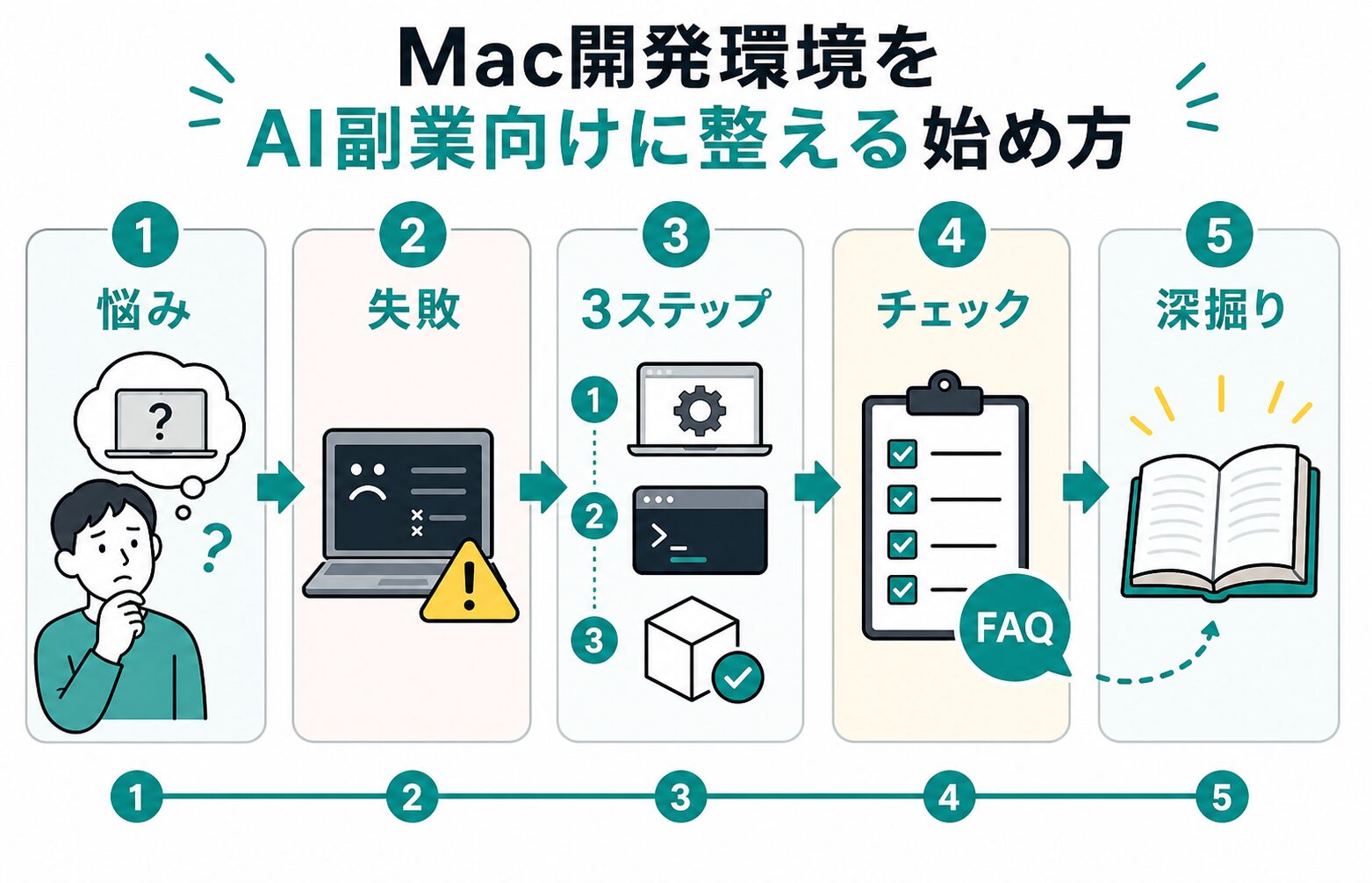 記事内容の要約図