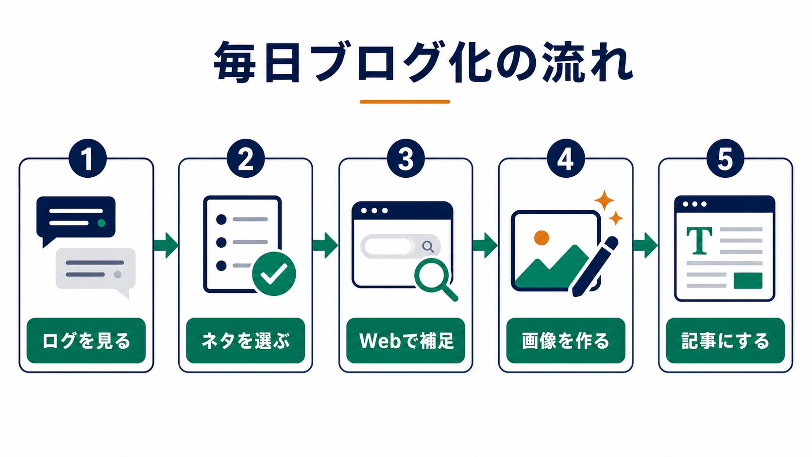 記事内容の要約図