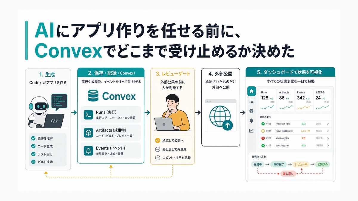 AIにアプリ作りを任せる前に、Convexでどこまで受け止めるか決めた thumbnail
