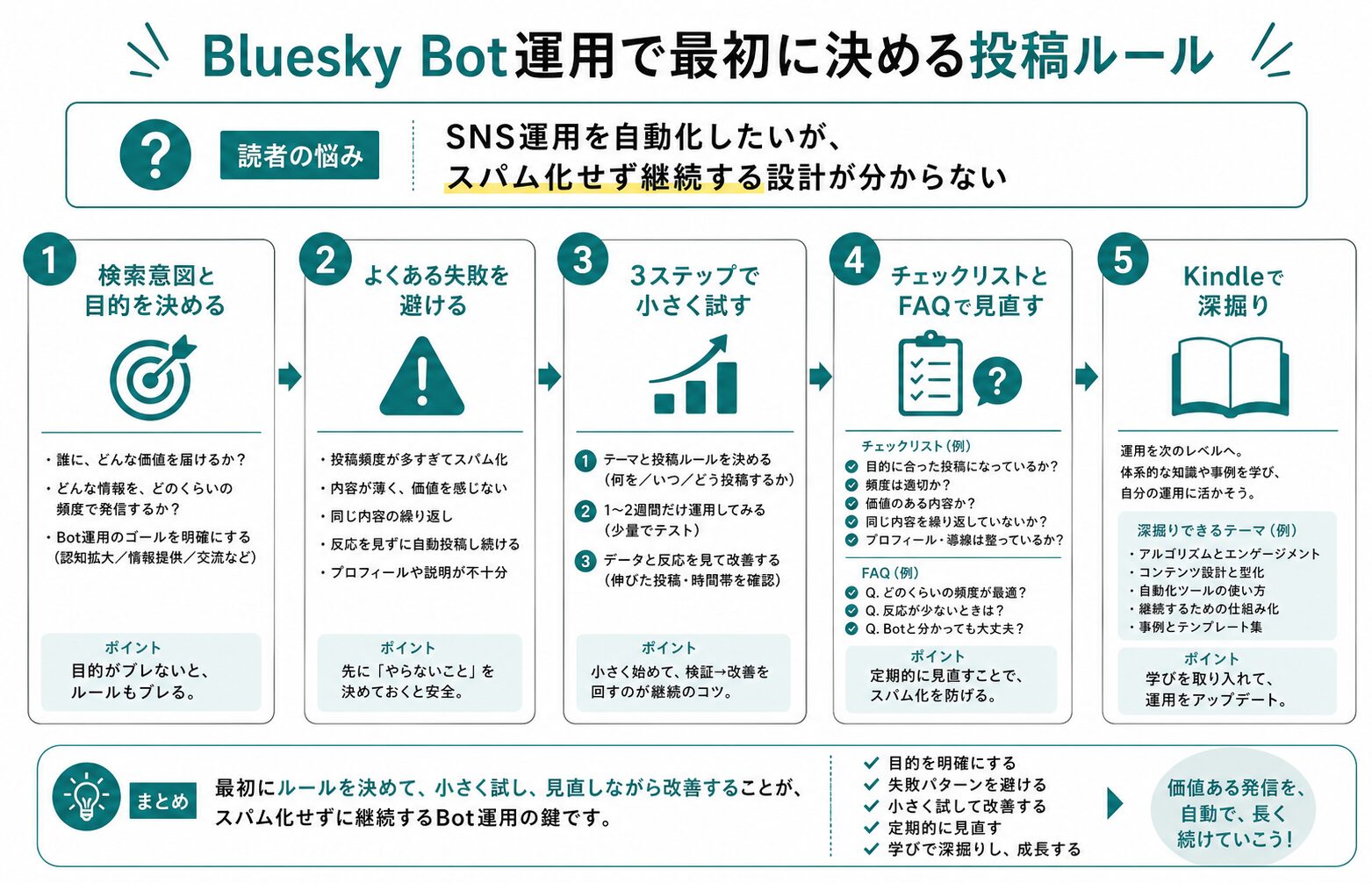 Bluesky自動運用の停止ルール